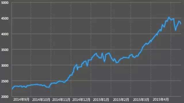 A股市場2014年9月至2015年5月的上證指數走勢圖